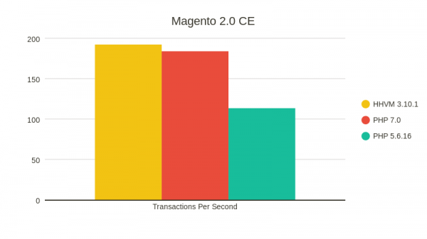 Magent2.Copy-of-Transactions-per-second